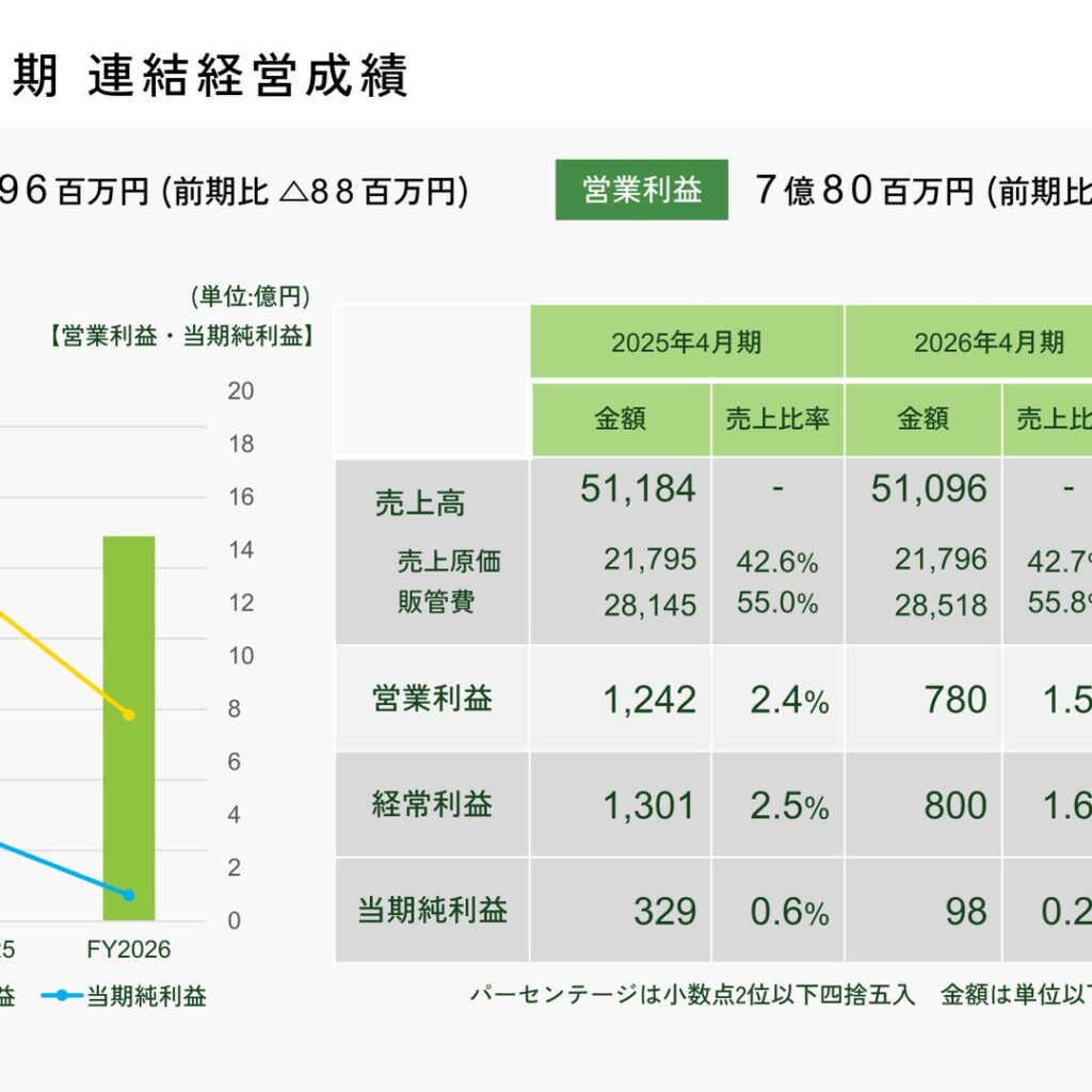ロック・フィールド、2026年4月期は営業利益7億80百万円　前期比37.2%減