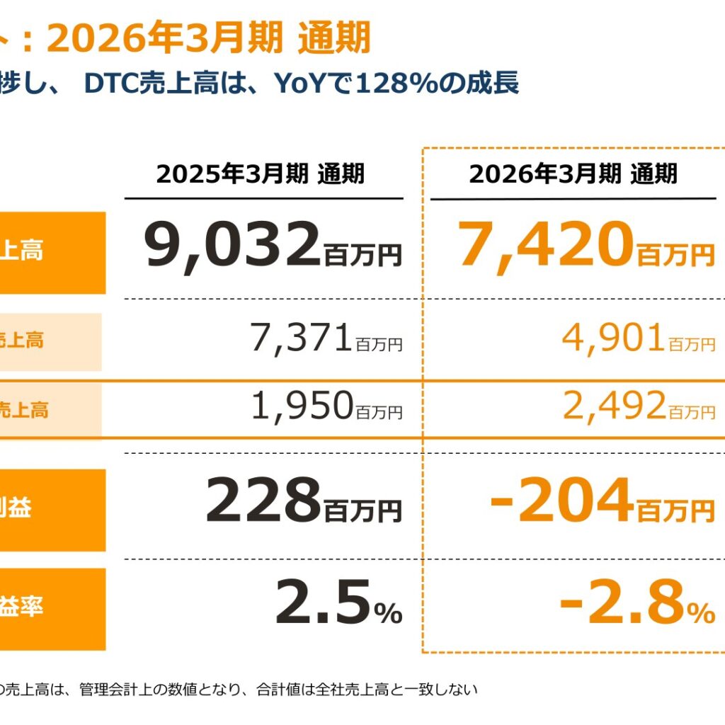 ペットゴー、2026年3月期は営業損失を計上　2027年3月期はDTCシフト継続で黒字化目指す