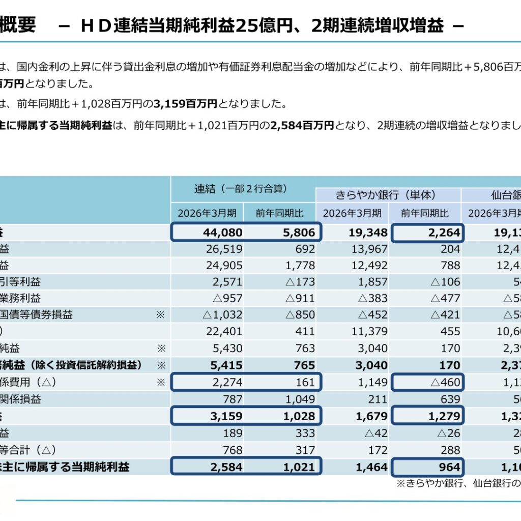 じもとホールディングス、2026年3月期は2期連続増収増益　純利益25億円