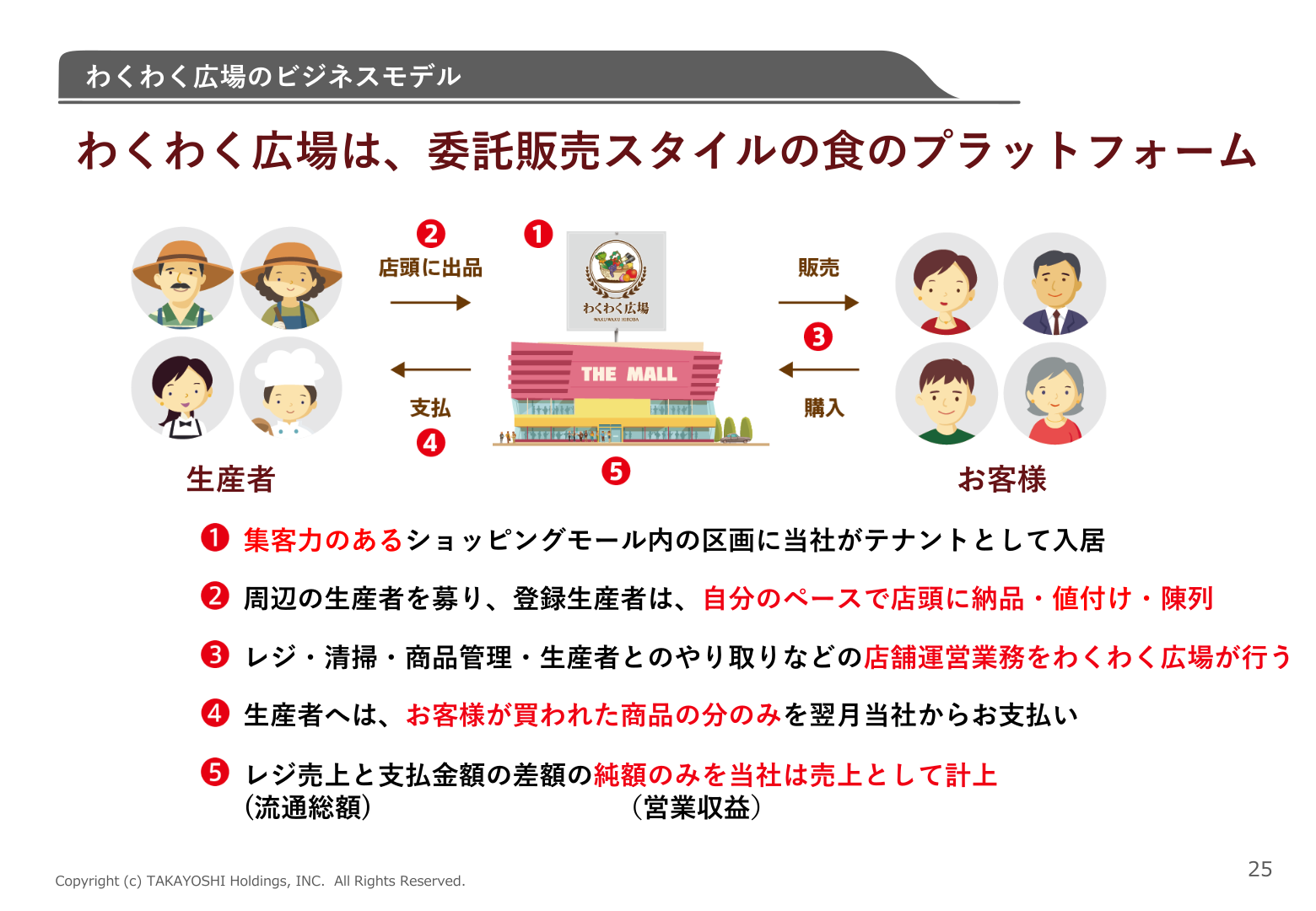 わくわく広場のビジネスモデル