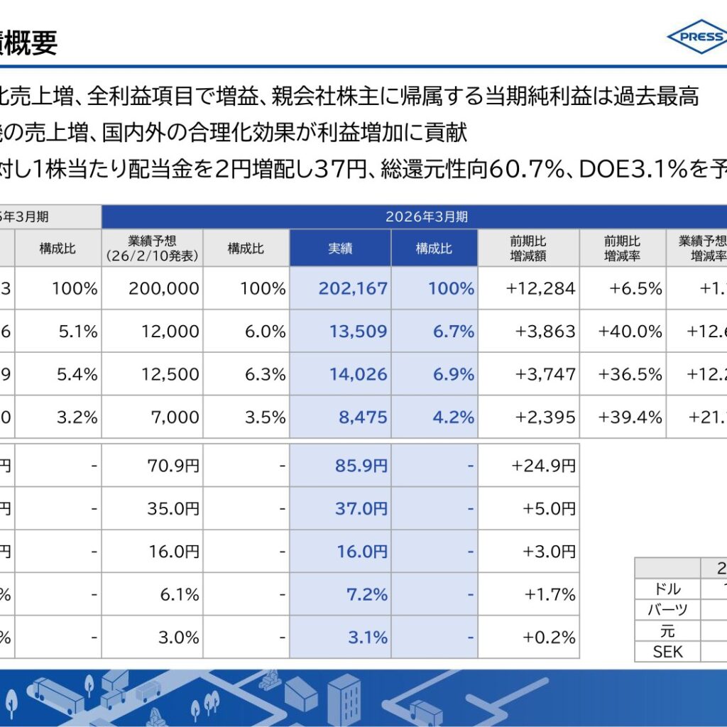 プレス工業、2026年3月期は増収増益で純利益は過去最高　配当37円に増配