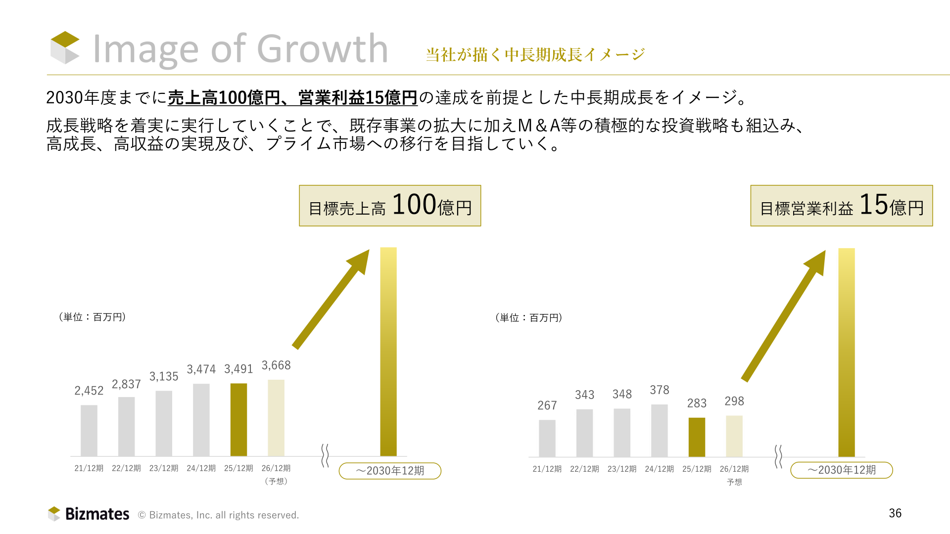 当社が描く中長期成長イメージ