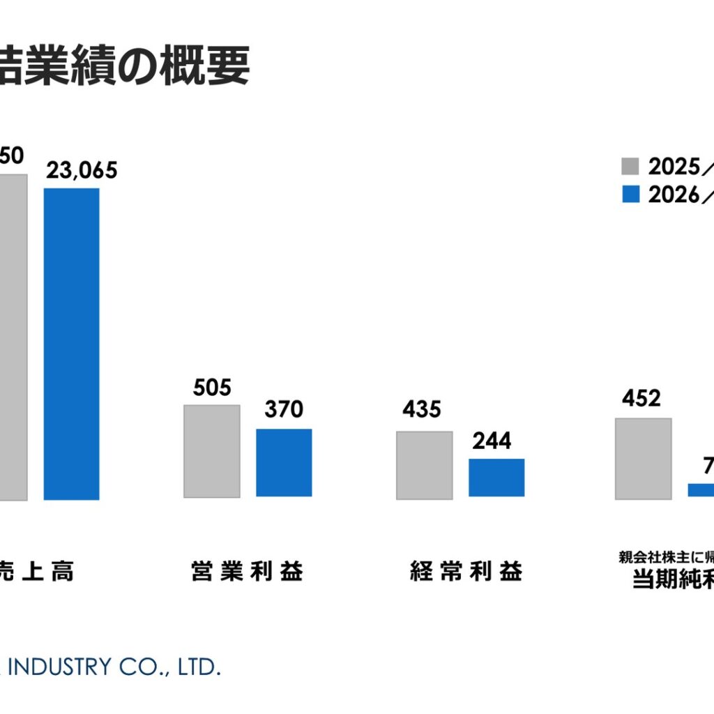 盟和産業、2026年3月期は中国子会社の棚卸評価減で減収減益　2027年3月期は増収増益を計画