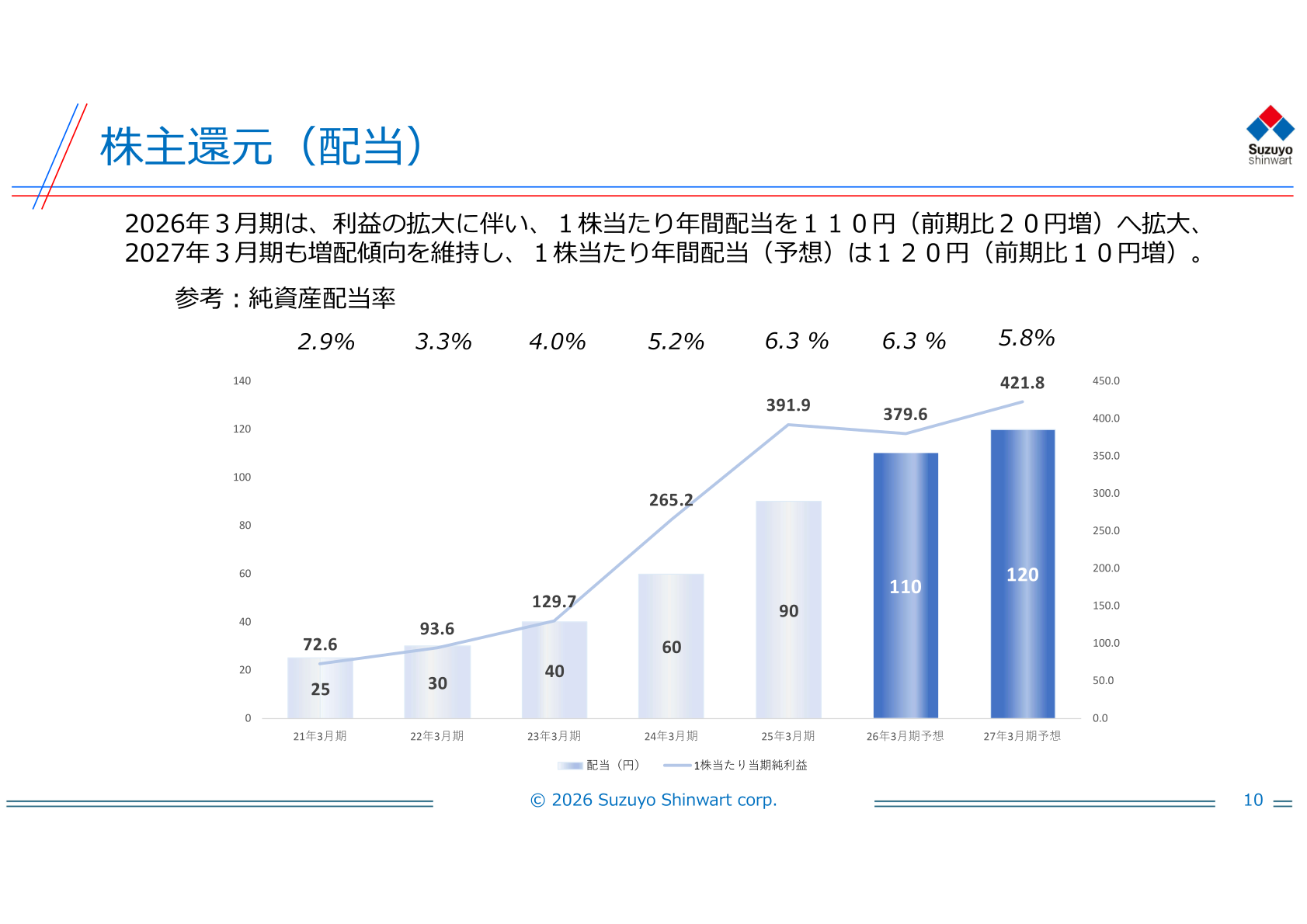 株主還元(配当)