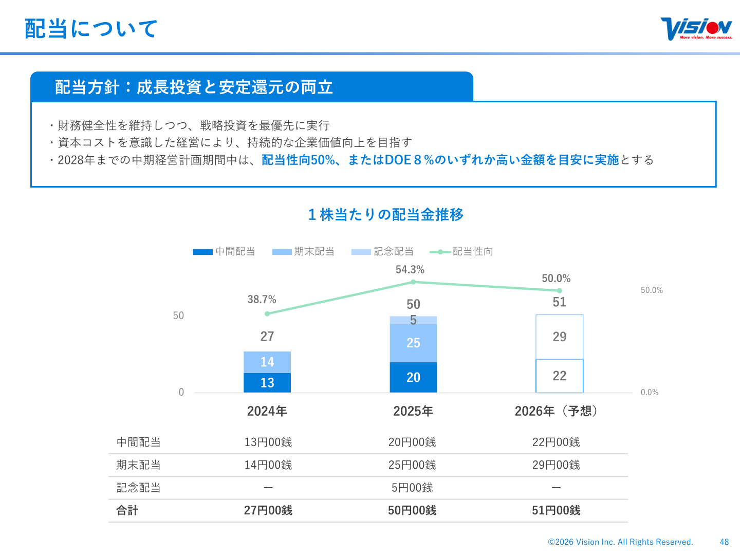 1株当たりの配当金推移