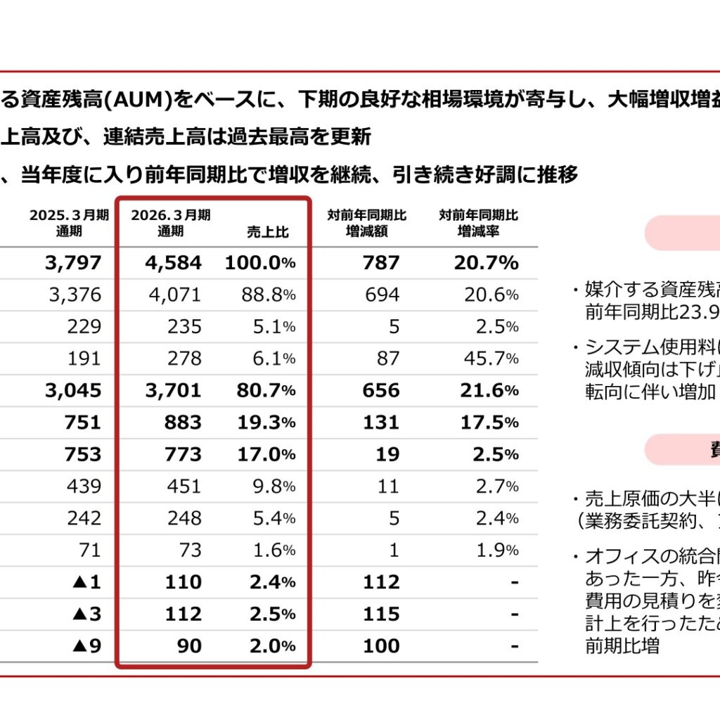 アイ・パートナーズフィナンシャル、2026年3月期は増収増益　売上高は過去最高を更新　媒介資産残高は23.9%増