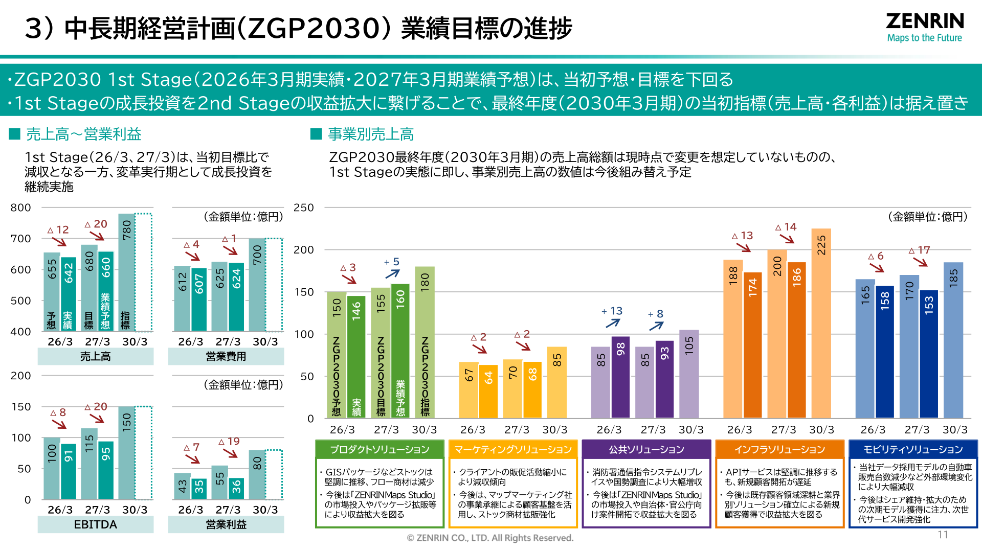 中長期経営計画（ZGP2030）業績目標の進捗