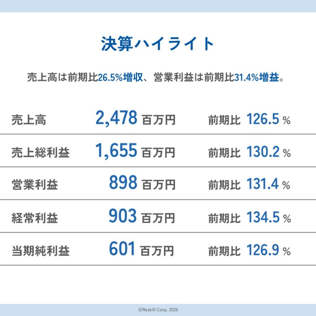 リスキル、2026年3月期は増収増益　2027年3月期は投資強化で減益計画