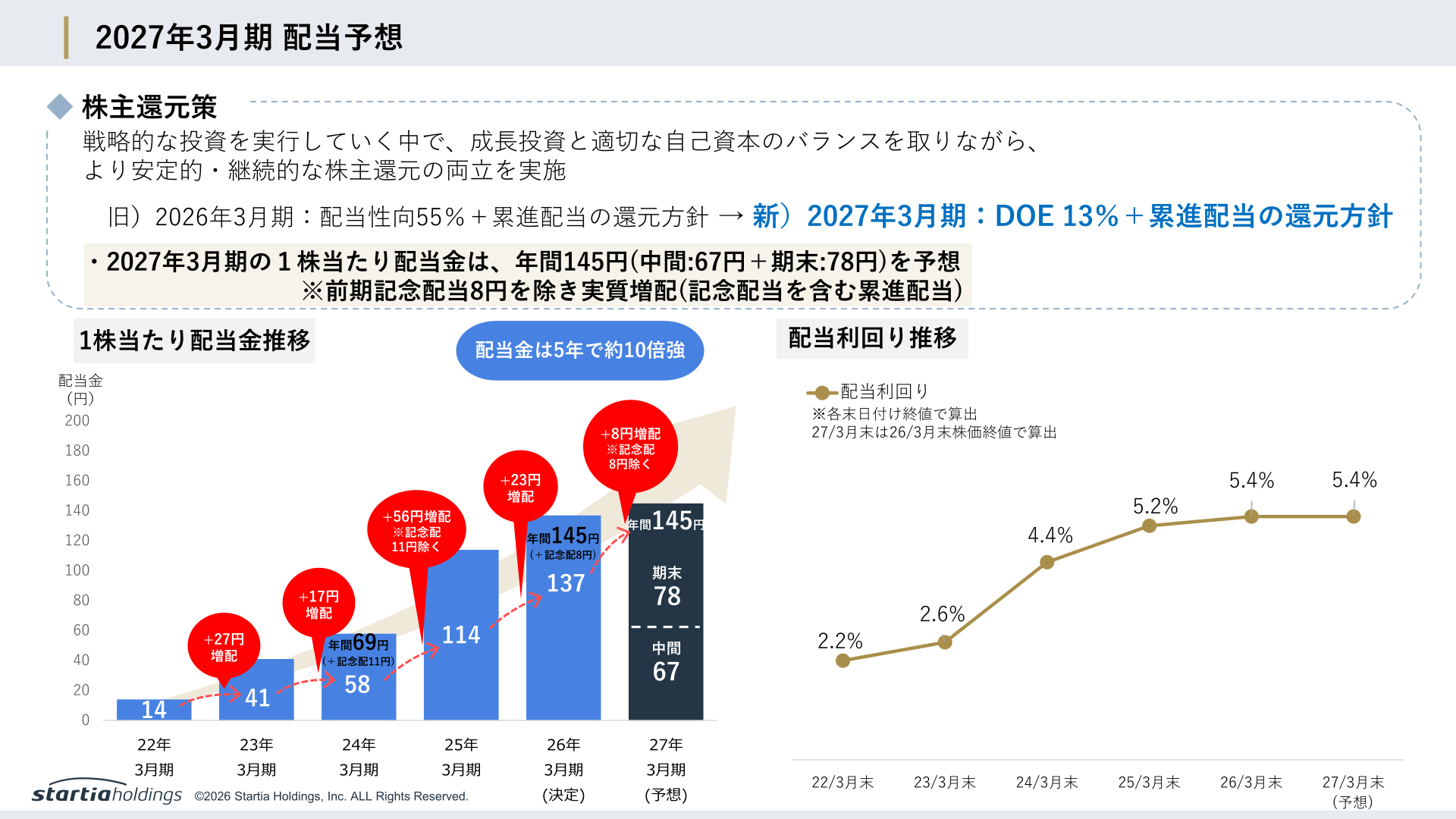 2027年3月期 配当予想