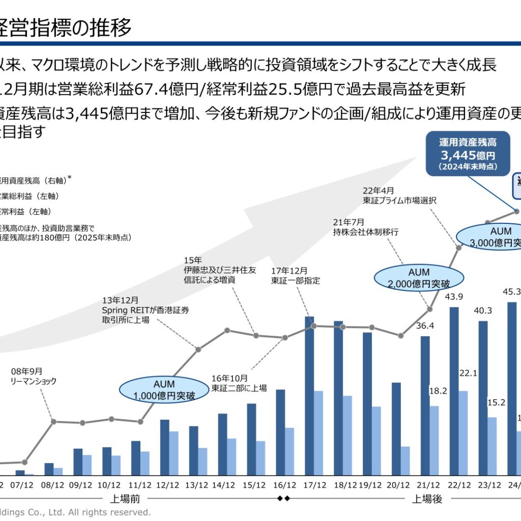 マーキュリアホールディングス、2025年12月期は過去最高益　2026年12月期は反動減見込み