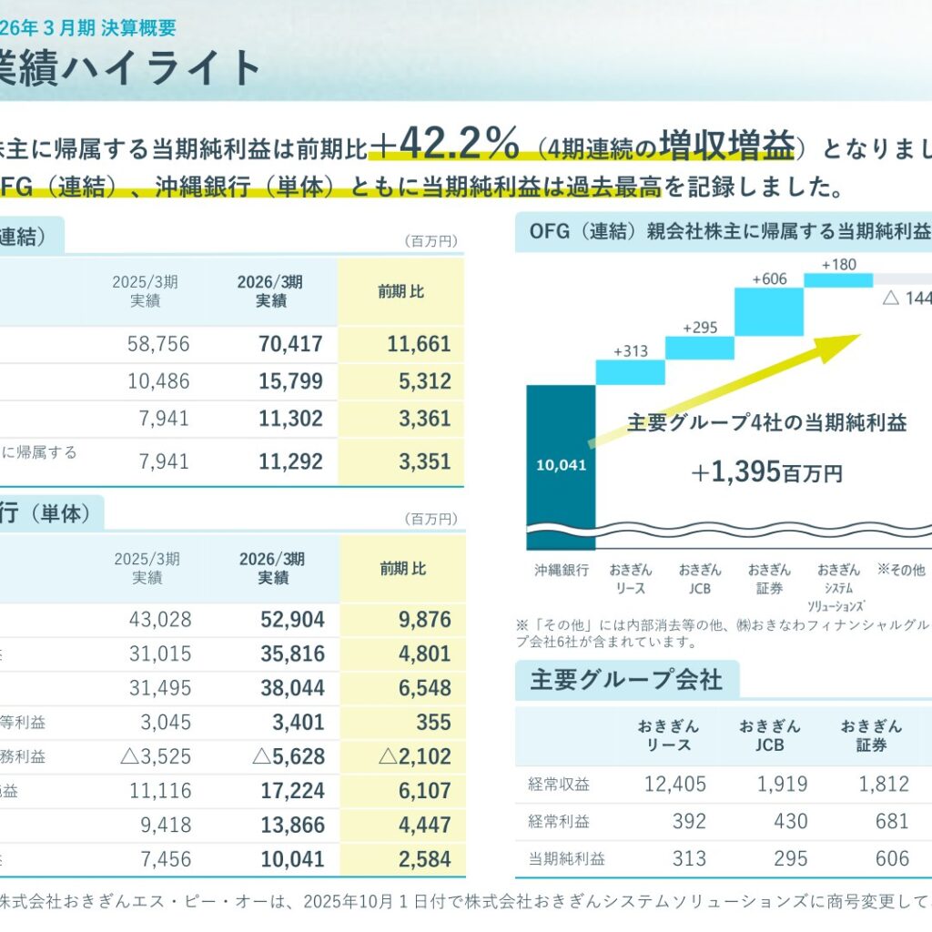 おきなわフィナンシャルグループ、2026年3月期は4期連続増収増益　当期純利益は過去最高