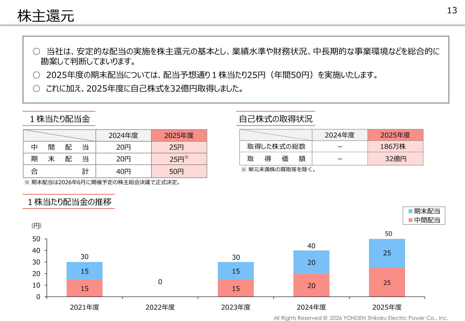 株主還元(1株当たり配当金・自己株式の取得状況)