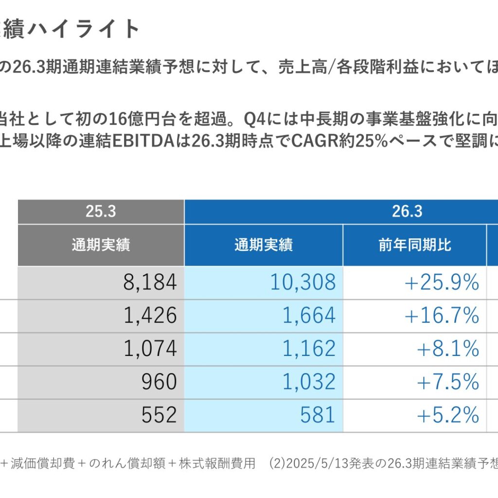 セルム、2026年3月期は増収増益　EBITDAは初の16億円台に到達