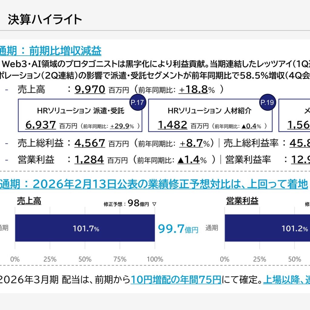 コンフィデンス・インターワークス、2026年3月期は増収減益　修正予想を上回り着地