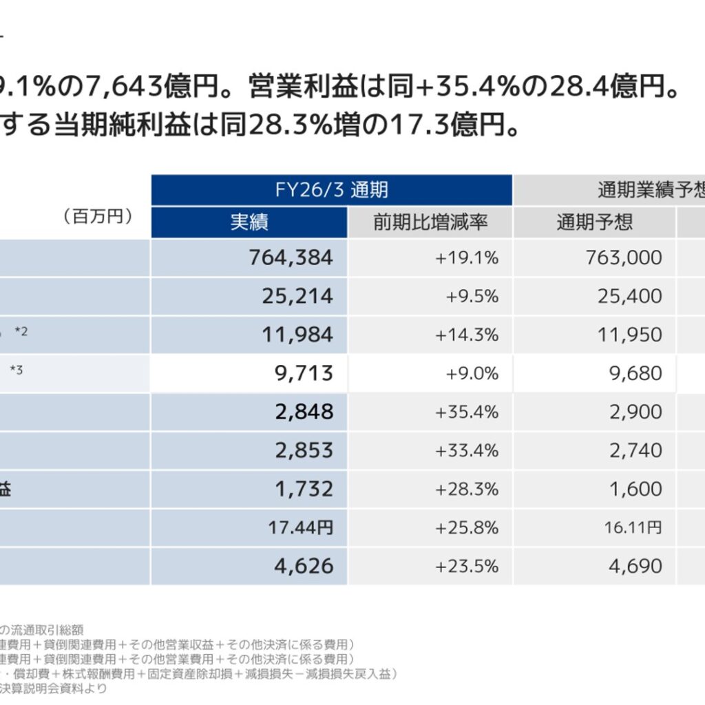 ネットプロテクションズホールディングス、2026年3月期は増収増益　営業利益35.4%増