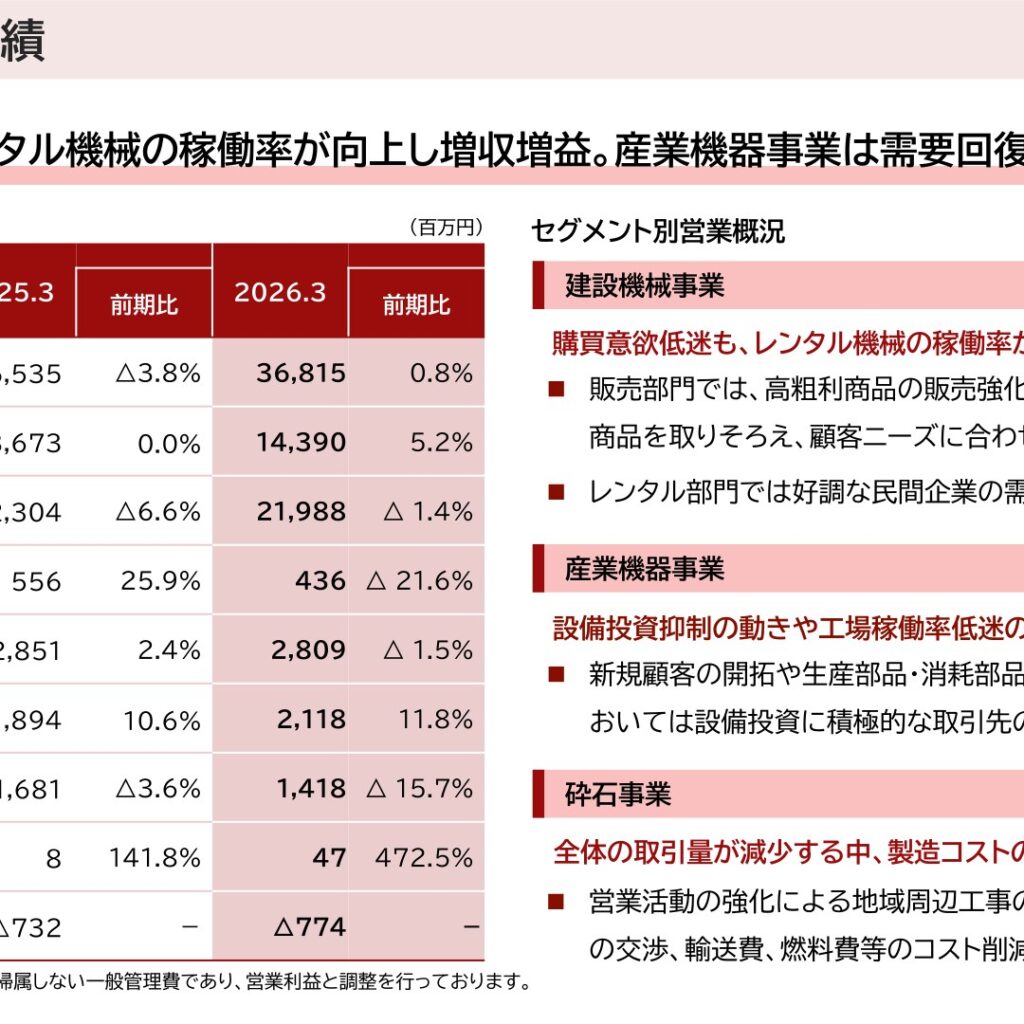 南陽、2026年3月期は増収も基盤強化で営業減益　投資有価証券売却で最終増益
