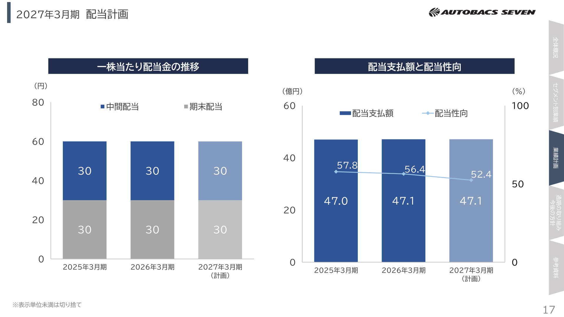 2027年3月期 配当計画
