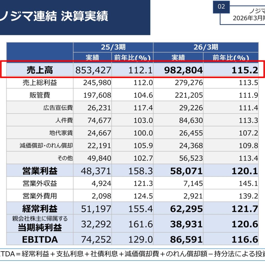 ノジマ、2026年3月期は増収増益　純利益20.6%増　13期連続増配
