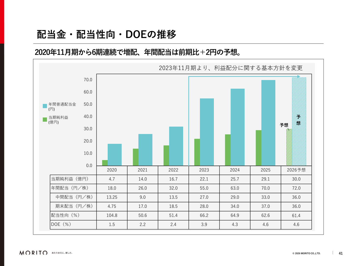配当金・配当性向・DOEの推移