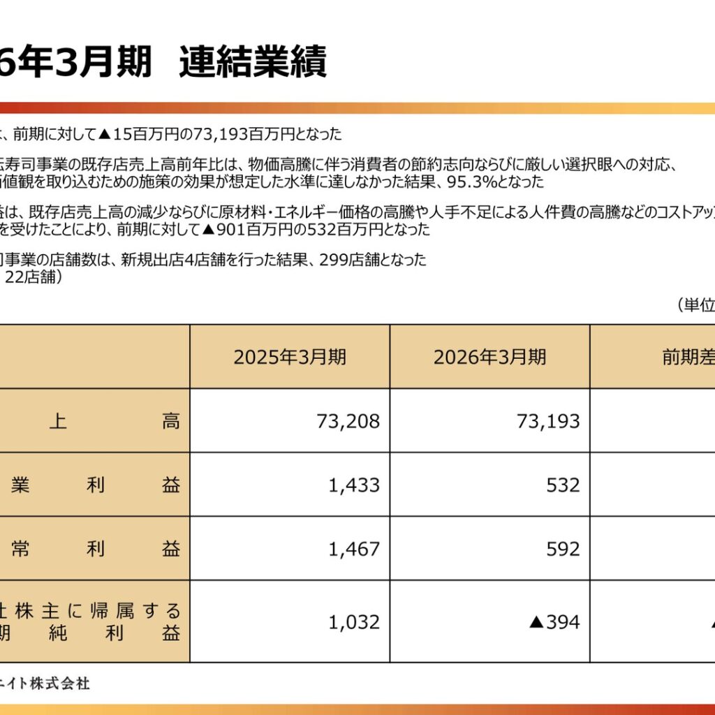 カッパ・クリエイト、2026年3月期は営業利益62.9％減　純利益394百万円の赤字に転落