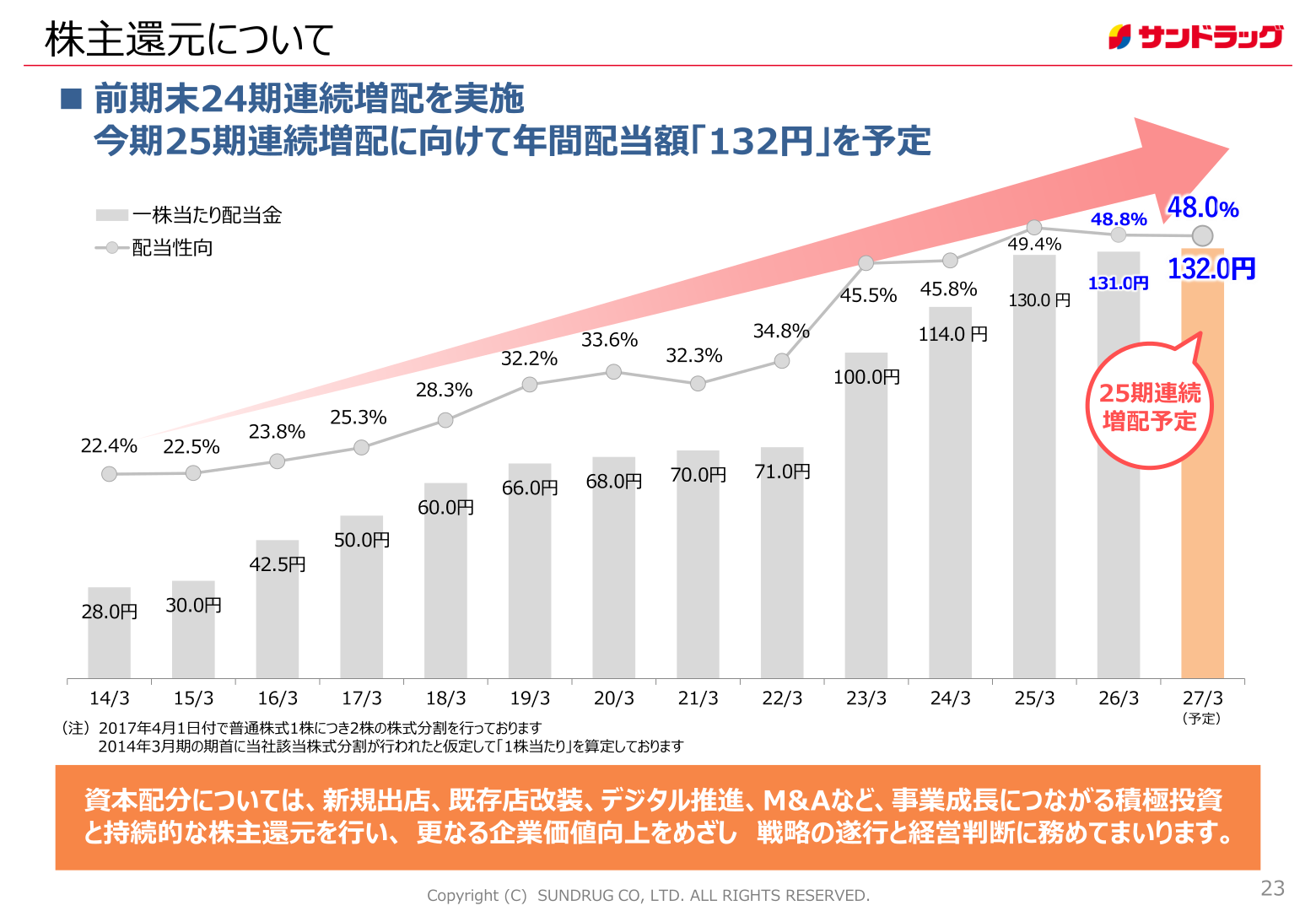 株主還元について（1株当たり配当金・配当性向の推移）