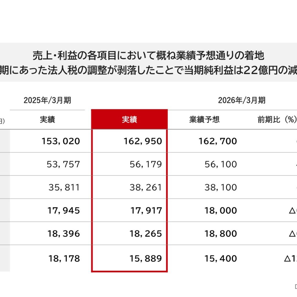 第一興商、2026年3月期は売上高が過去最高　当期純利益は減益