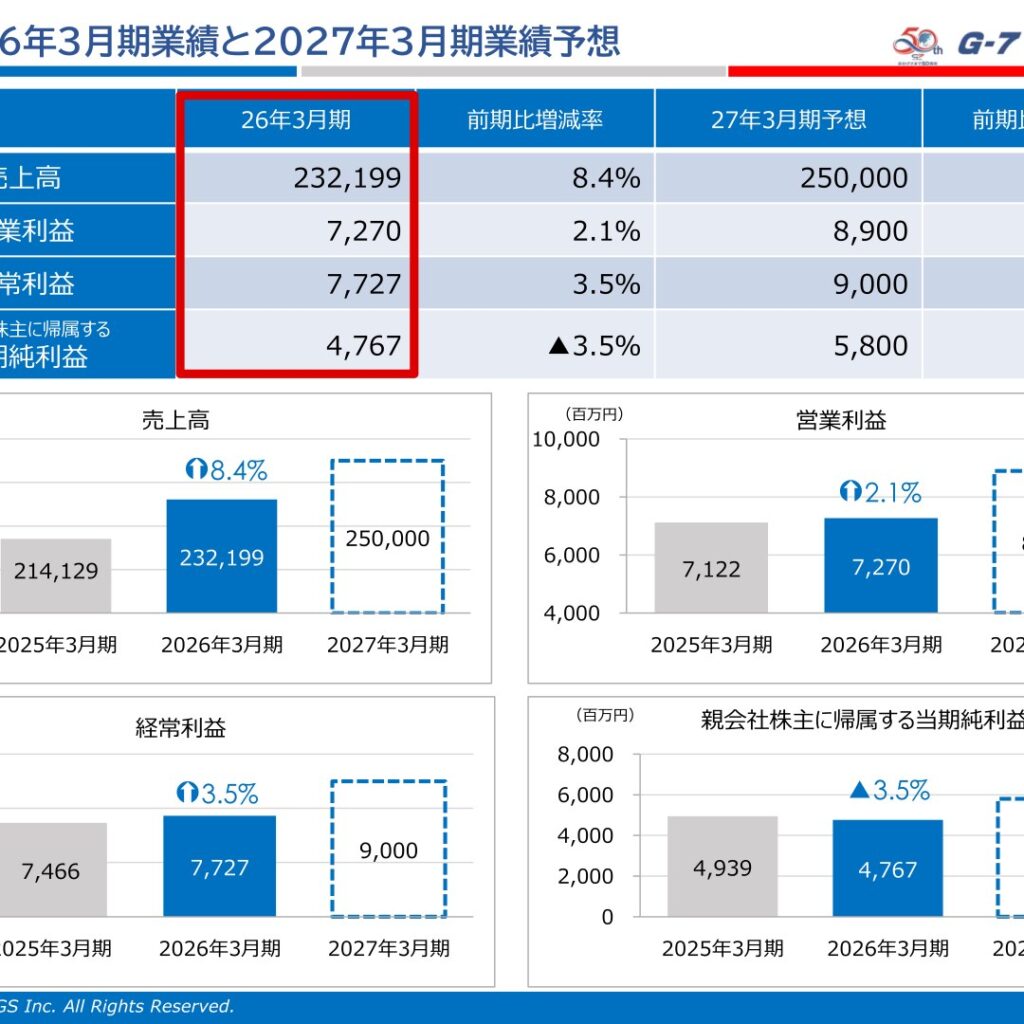 G-7ホールディングス、2026年3月期は増収も純利益減　年間配当70円に増配