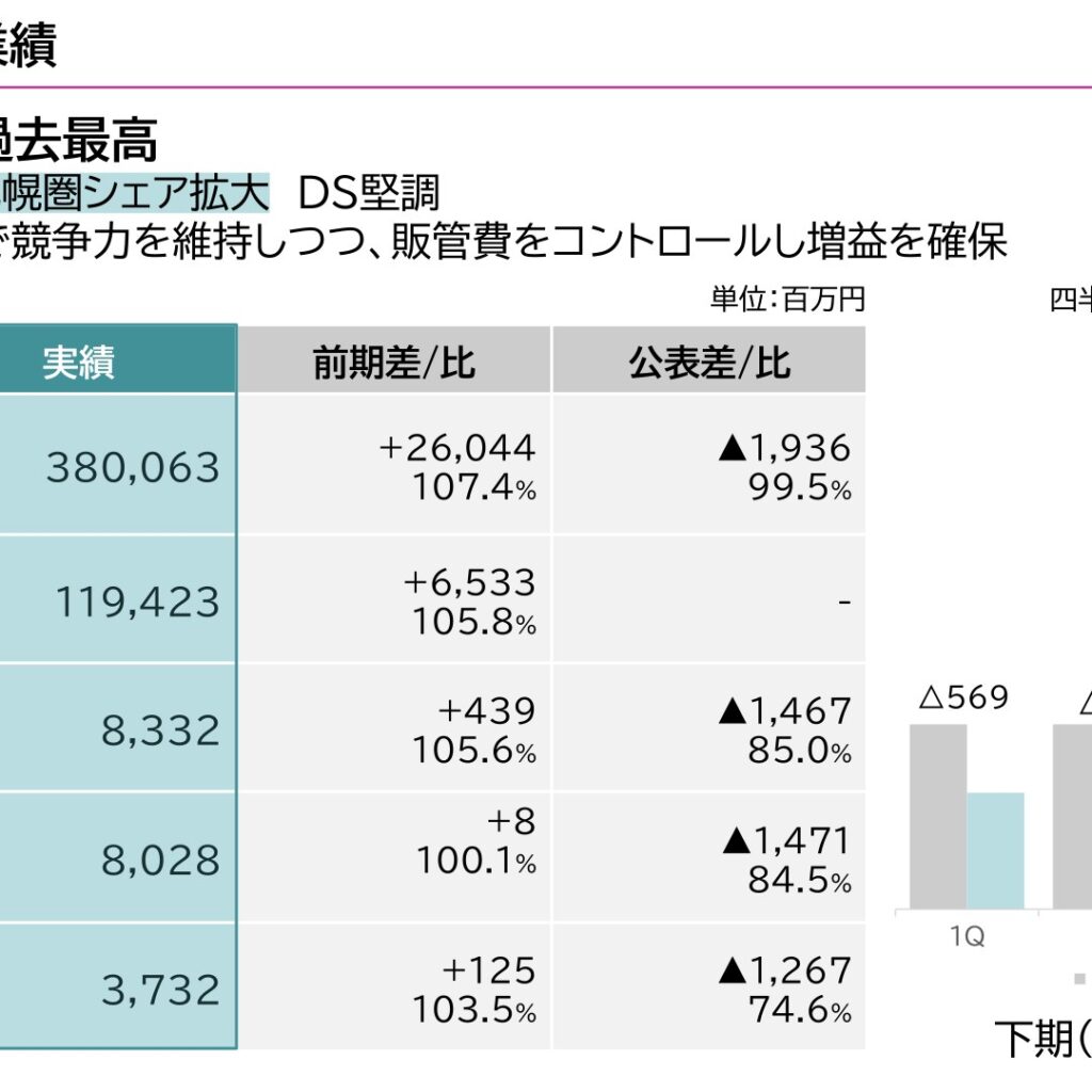 イオン北海道、2026年2月期は増収増益　売上高は過去最高を更新