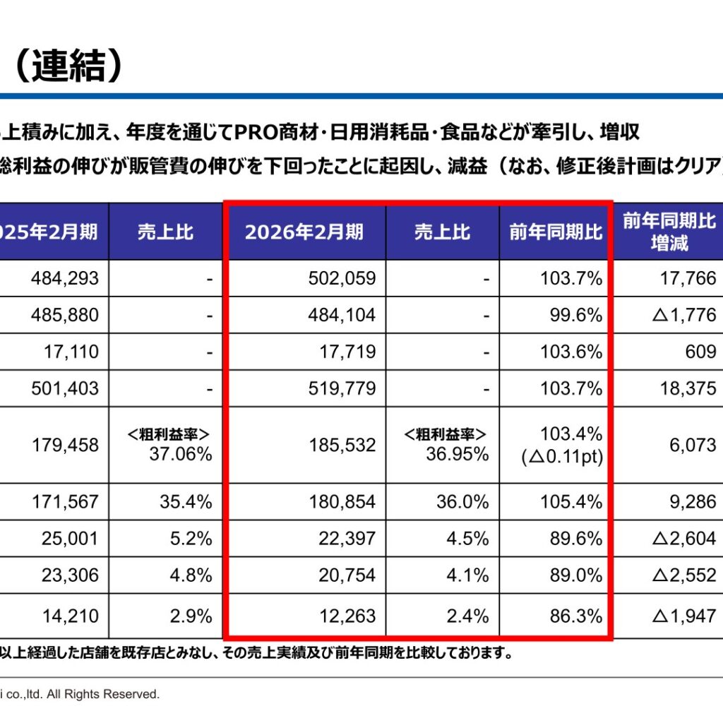 コーナン商事、2026年2月期は増収減益　純利益は前期比86.3%の122.6億円