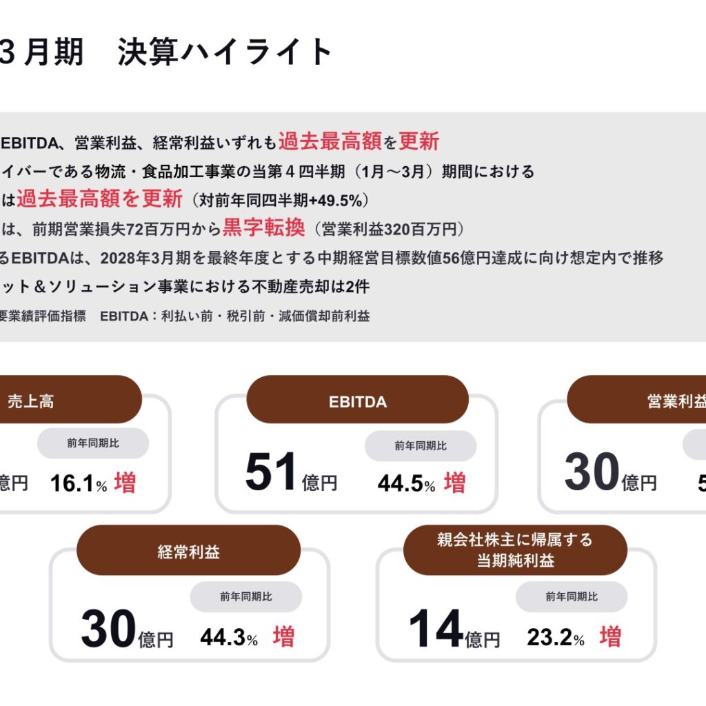 ハークスレイ、2026年3月期は増収増益　営業利益58.3%増で過去最高