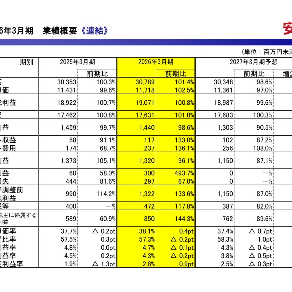 安楽亭、2026年3月期は増収も営業減益　純利益44.3%増