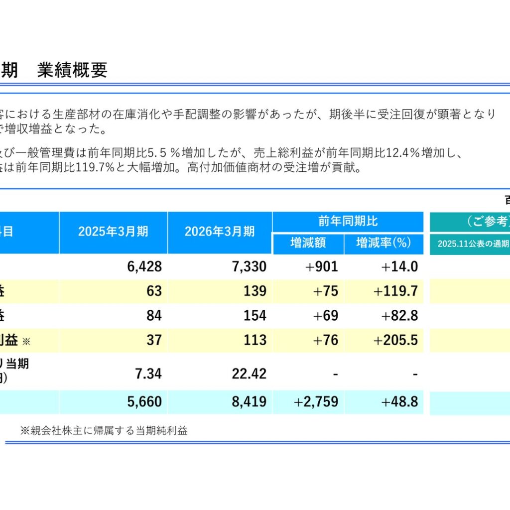 栄電子、2026年3月期は増収増益　営業利益は前期比119.7%増