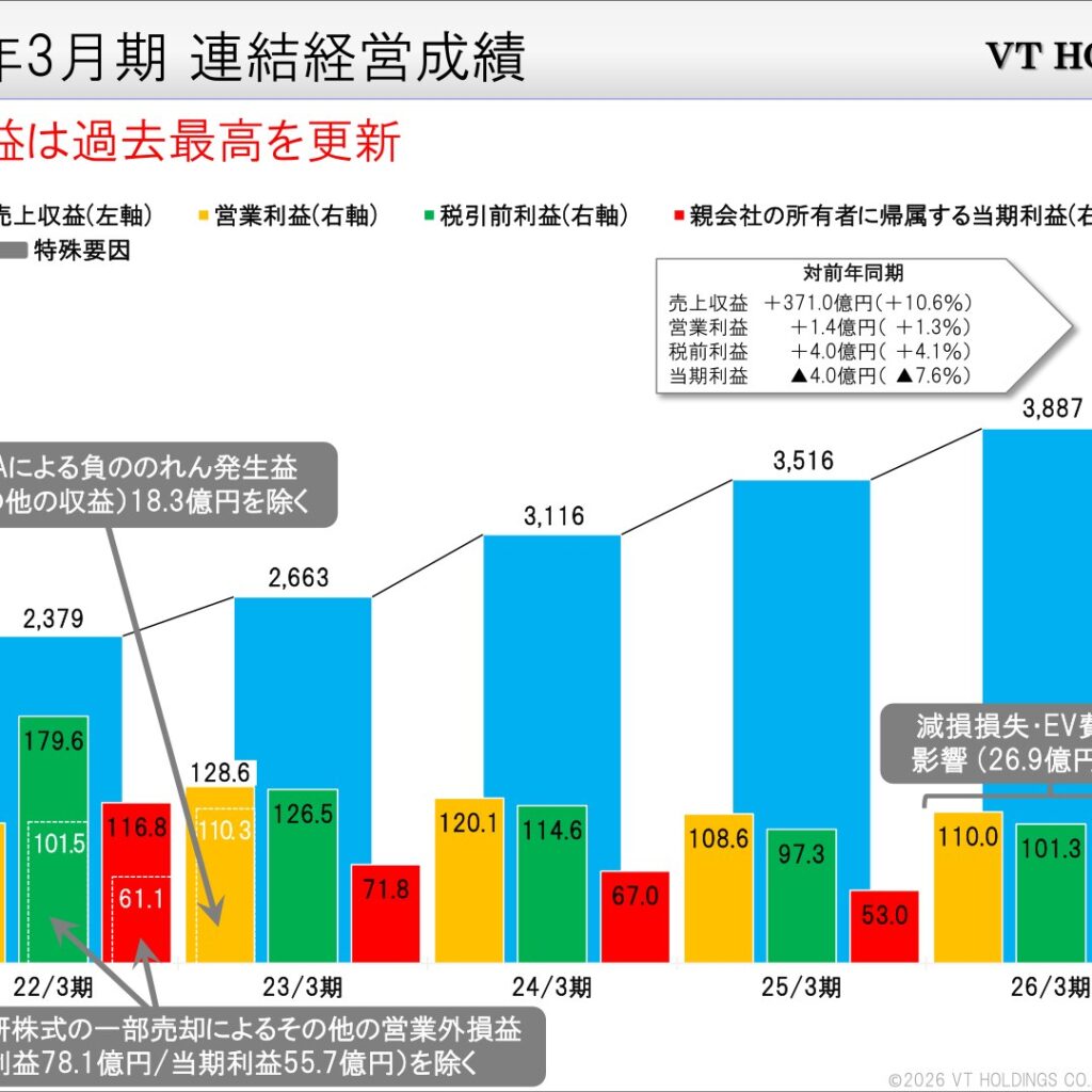 ＶＴホールディングス、2026年3月期は売上収益が過去最高　当期利益は減益