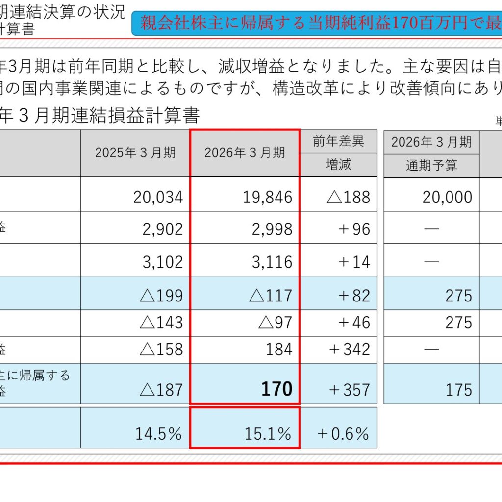 レダックス、2026年3月期は減収も最終黒字化　純利益170百万円