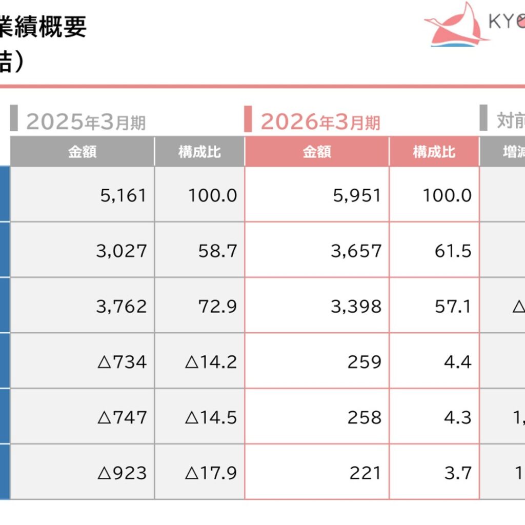 京都きもの友禅ホールディングス、2026年3月期は増収　通期営業黒字へ転換