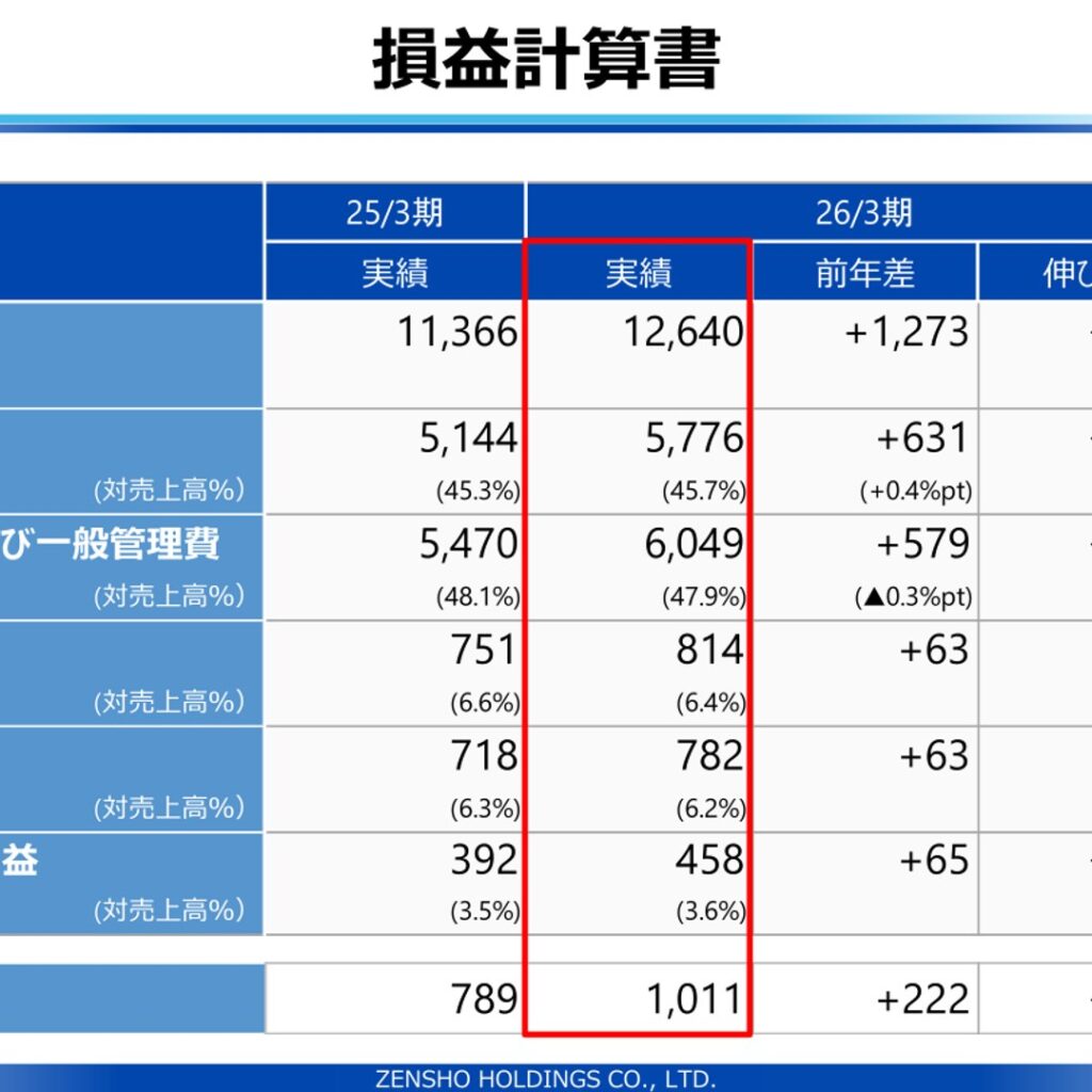 ゼンショーHD、2026年3月期は売上高1兆2,640億円・営業利益814億円で増収増益 27/3期も増収増益を予想