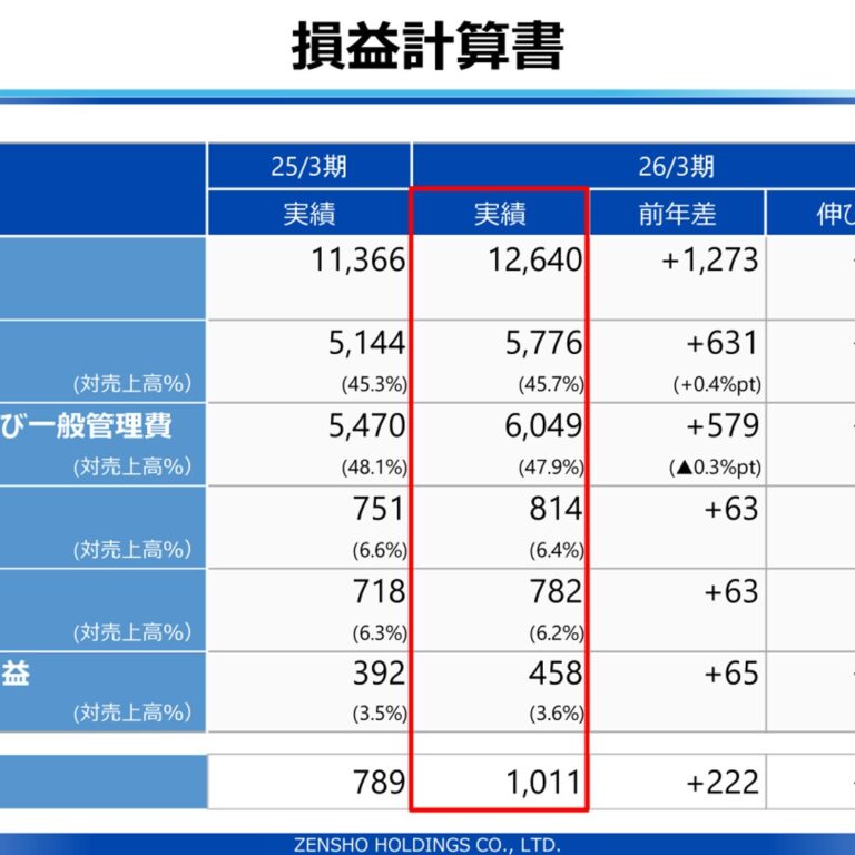 ゼンショーHD、2026年3月期は売上高1兆2,640億円・営業利益814億円で増収増益 27/3期も増収増益を予想