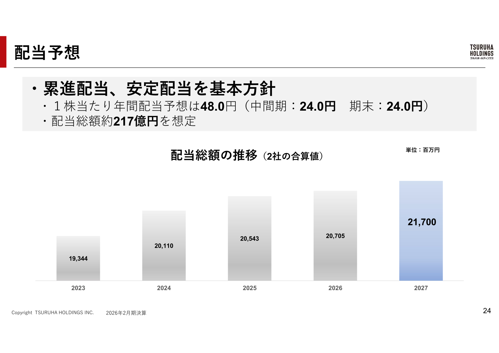 配当予想と配当総額の推移