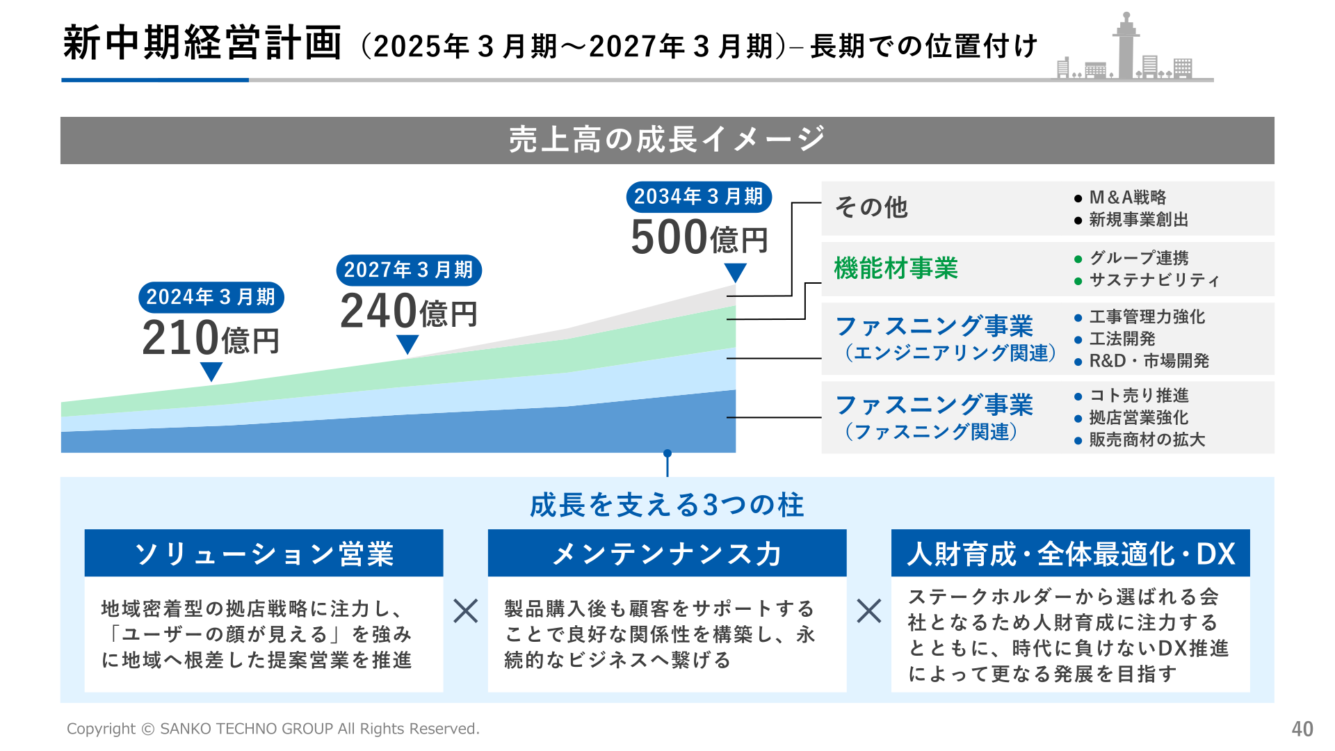 サンコーテクノ 成長を支える3つの柱と売上高の成長イメージ