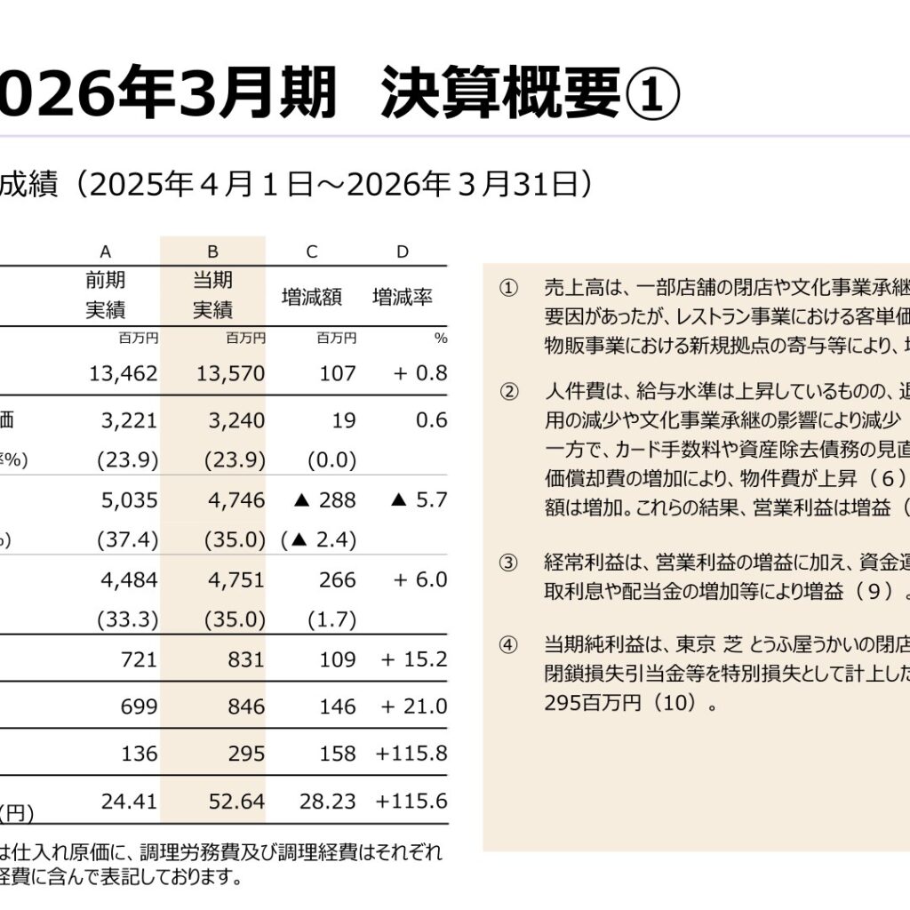 うかい、2026年3月期は営業利益15.2%増　純利益115.8%増　2027年3月期は一時的な赤字を予想