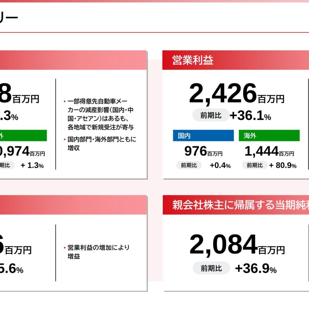 オーハシテクニカ、2026年3月期は増収増益　海外事業の営業利益80.9%増で牽引