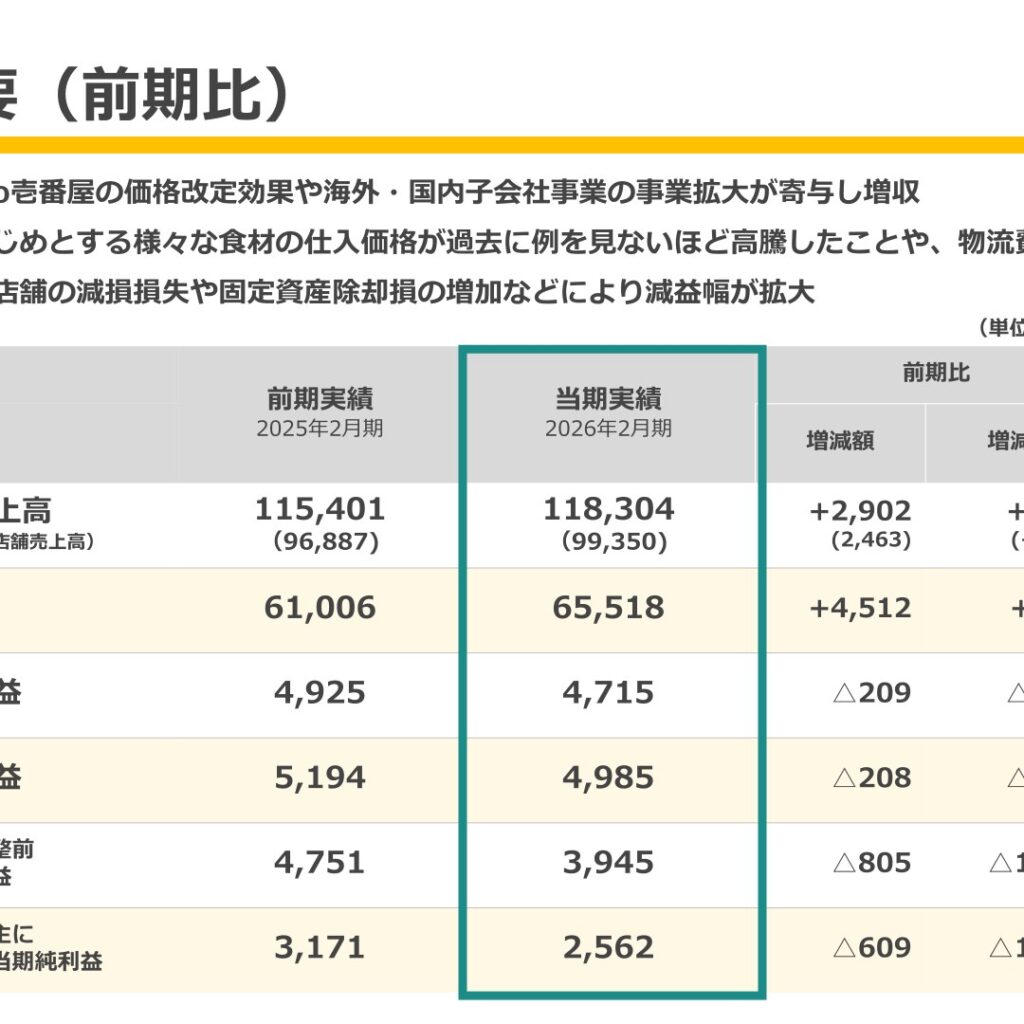 壱番屋、2026年2月期は増収減益　当期純利益19.2%減少