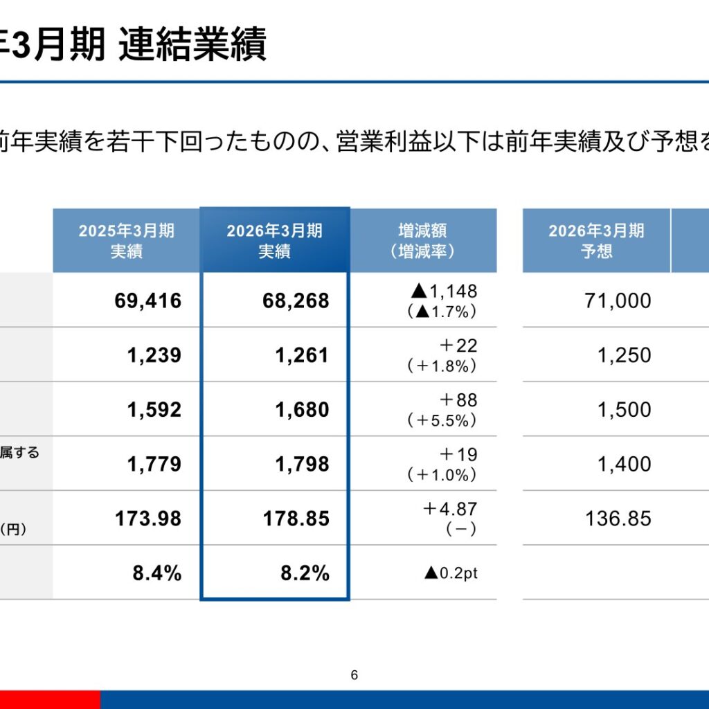 オーウエル、2026年3月期は減収増益　利益は全段階で予想上回る