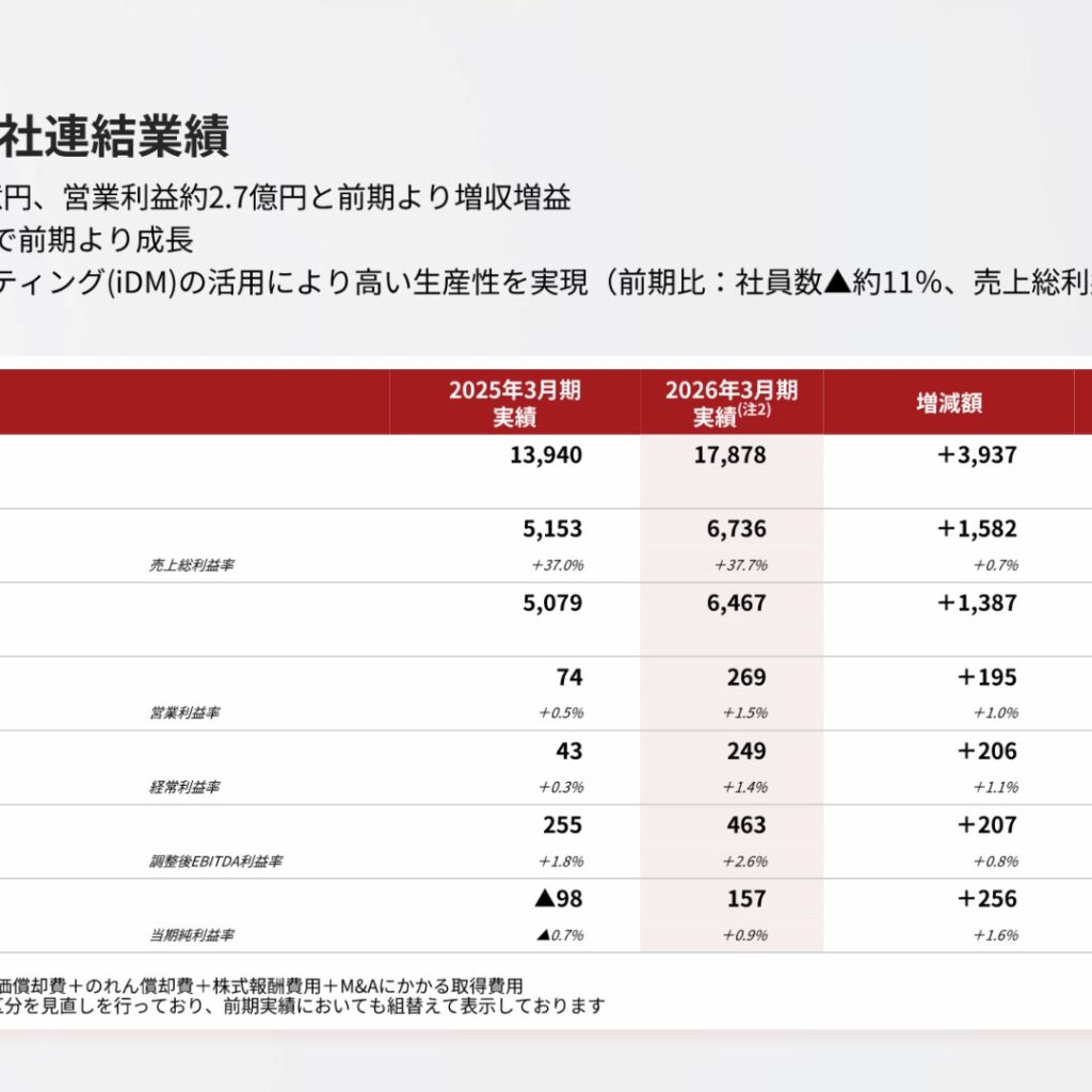 いつも、2026年3月期は増収増益　協業ブランドパートナーが+41.1%増収でけん引