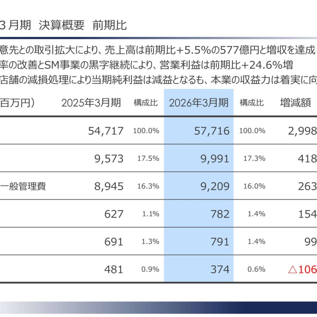 アイスコ、2026年3月期は売上高577億円で増収　営業利益は前期比24.6%増　2027年3月期は増収減益予想