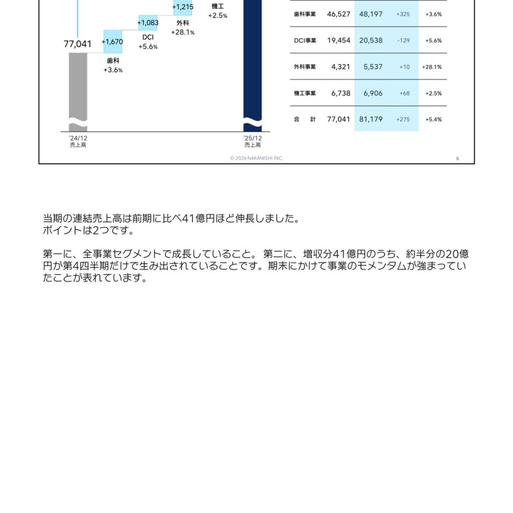 ナカニシ、2025年12月期は増収も最終赤字　2026年12月期は増収と黒字転換を計画