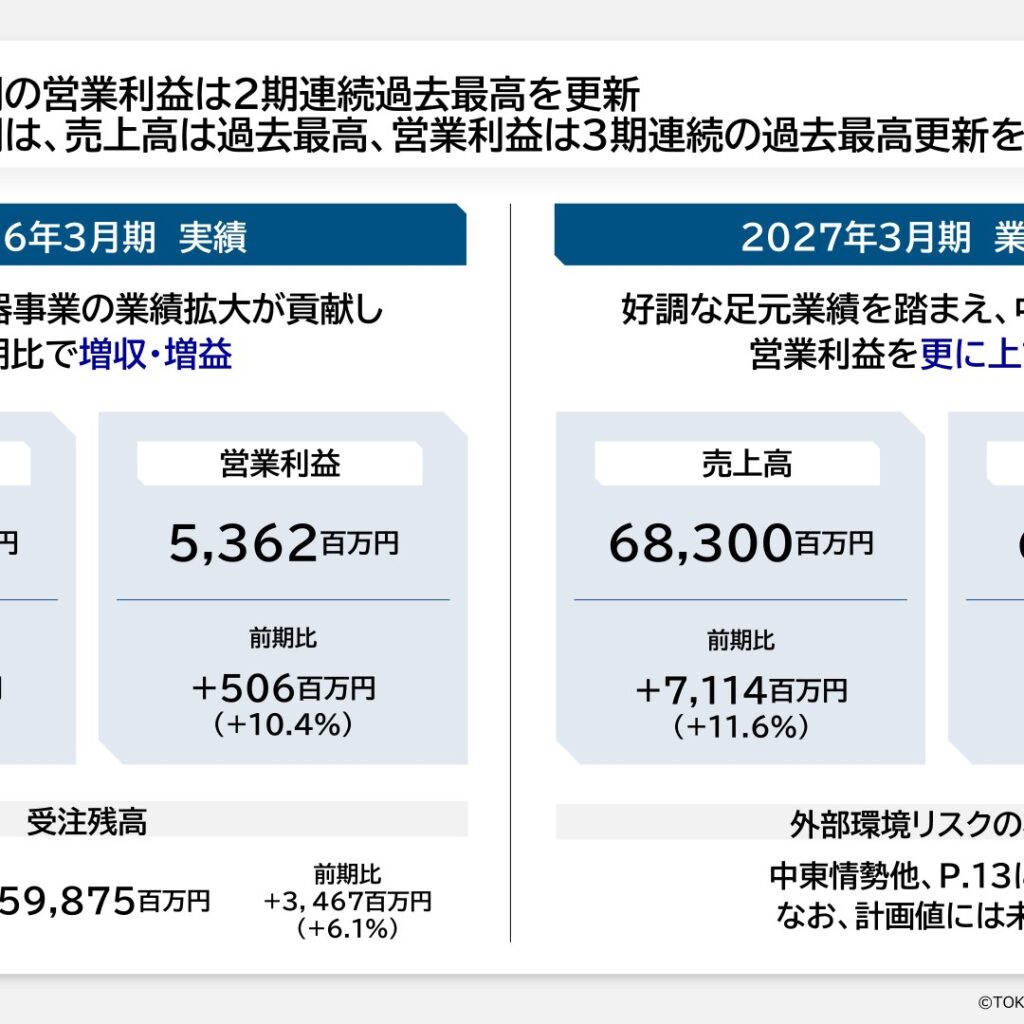 東京計器、2026年3月期は増収増益　営業利益は2期連続で過去最高