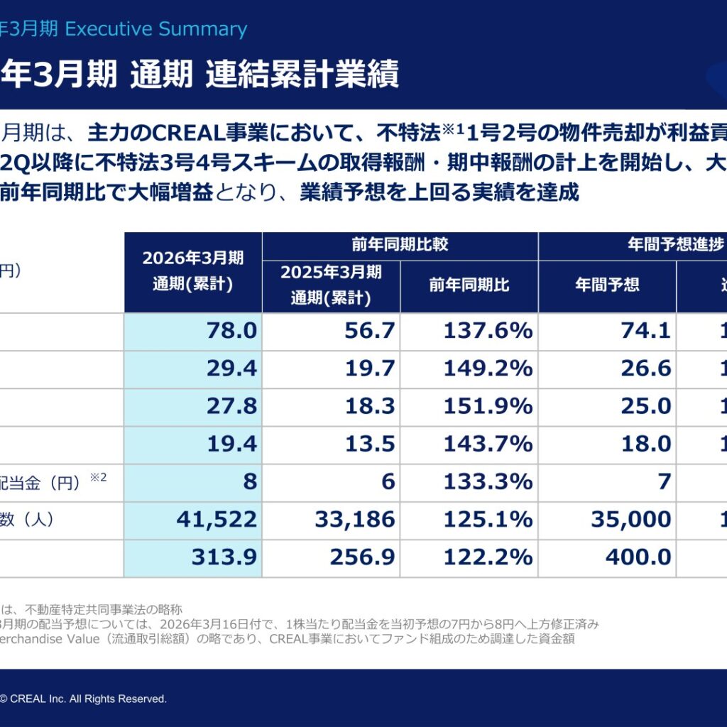 クリアル、2026年3月期は大幅増益　業績予想を上回る