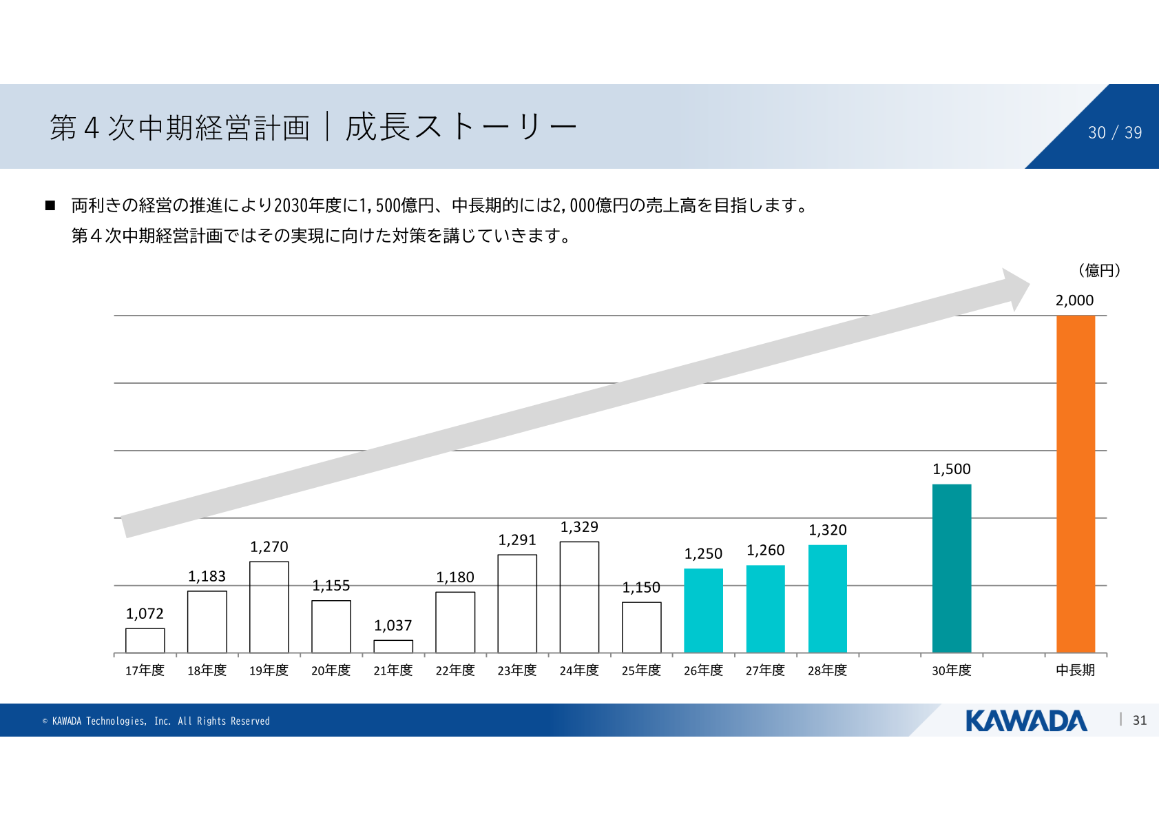 第4次中期経営計画 成長ストーリー