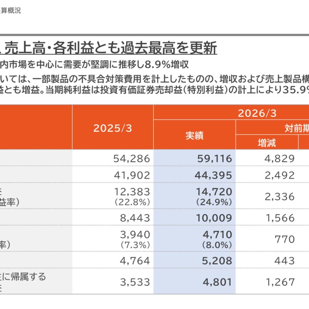 愛知時計電機、2026年3月期は増収増益　純利益35.9%増で過去最高益